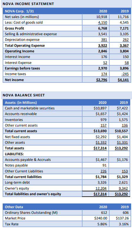 the instructions: Nova Statements.xlsx Calculate Nova's 2020 Current Ratio QUESTION 2 Calculate
