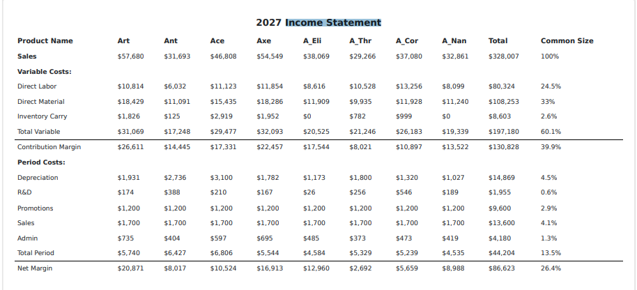  1. Currently Art is charged $1,930,933 depreciation on the income statement