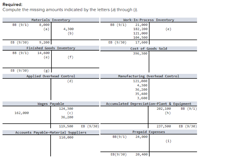 Required: Compute the missing amounts indicated by the letters (a) through