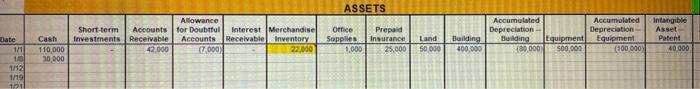 11 Merchandise Inventory 22,000 2 Prepaid Insurance 25,000 13 Land 50,000 14