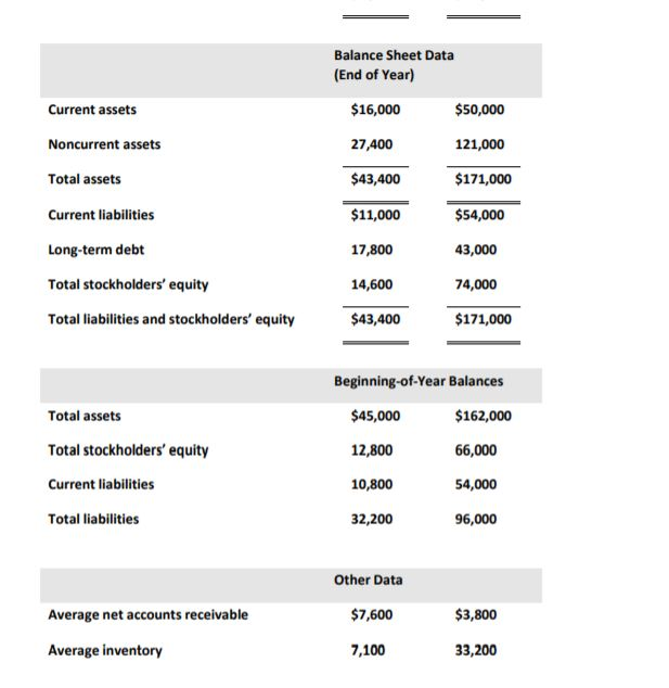 Progress Selected hypothetical financial data of Target and Wal-Mart for 2022 are