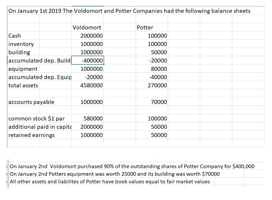  Using the initial Values Method. Create a consolidated balance sheet On