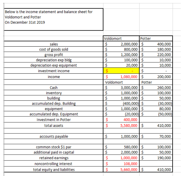January 1st 2019 The Voldomort and Potter Companies had the following balance