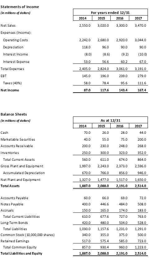 Based on the financial statements presented below for Walsh Corp., what was