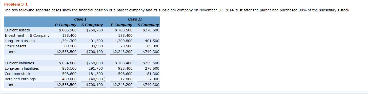  Problem 3-1 The two following separate cases show the financial position