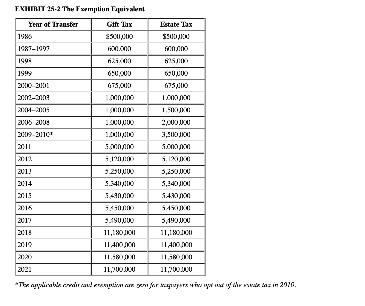 applies to the questions displayed below.] Roland had a taxable estate of