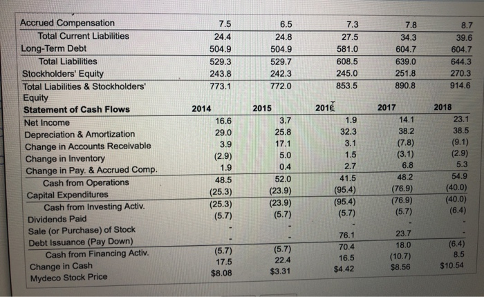 pays for the shares using its available cash and that Mydeco earns