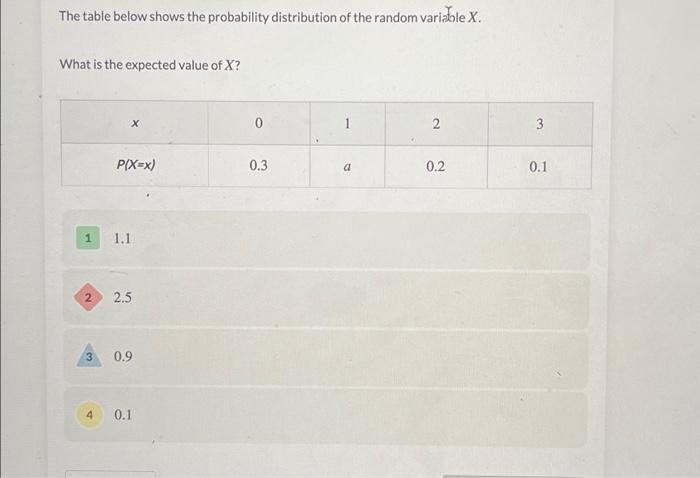  The table below shows the probability distribution of the random variable