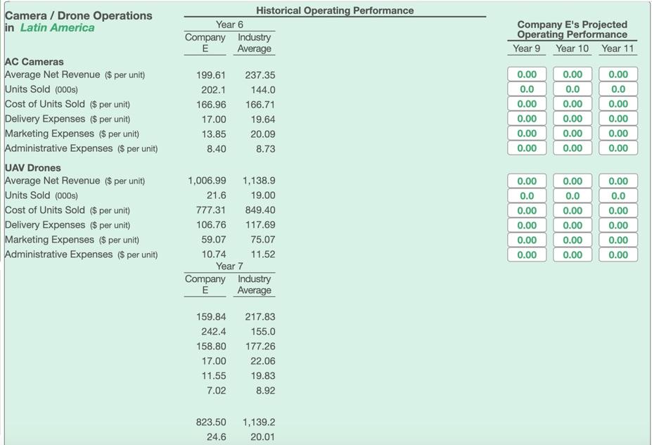 Camera / Drone Operations in Latin America Historical Operating Performance Year