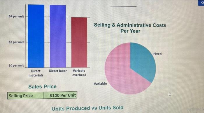 per unit variable overhead: $4 per unit fixed overhead costs: $100000 per