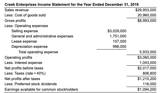 income statement and compare it to the 2018statement. Which areas require further