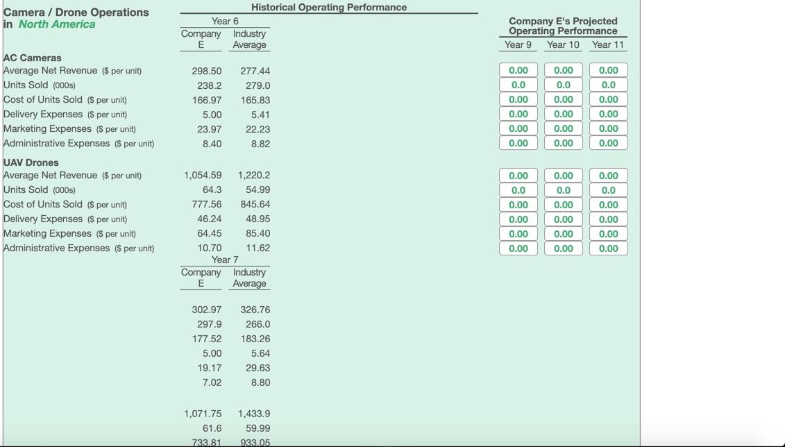 Camera / Drone Operations in North America Historical Operating Performance Year
