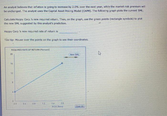 line (SML) and indicates the return that investors require from holding stock