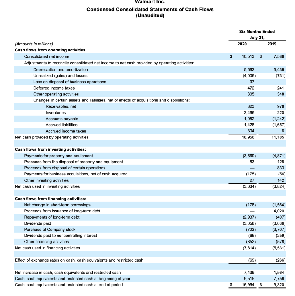 Based on the Walmart cash flow, Create Pro Forma Financial Analysis on