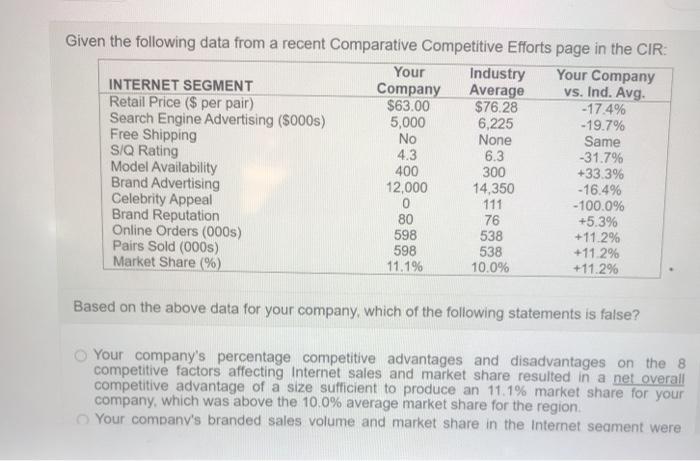  Given the following data from a recent Comparative Competitive Efforts page