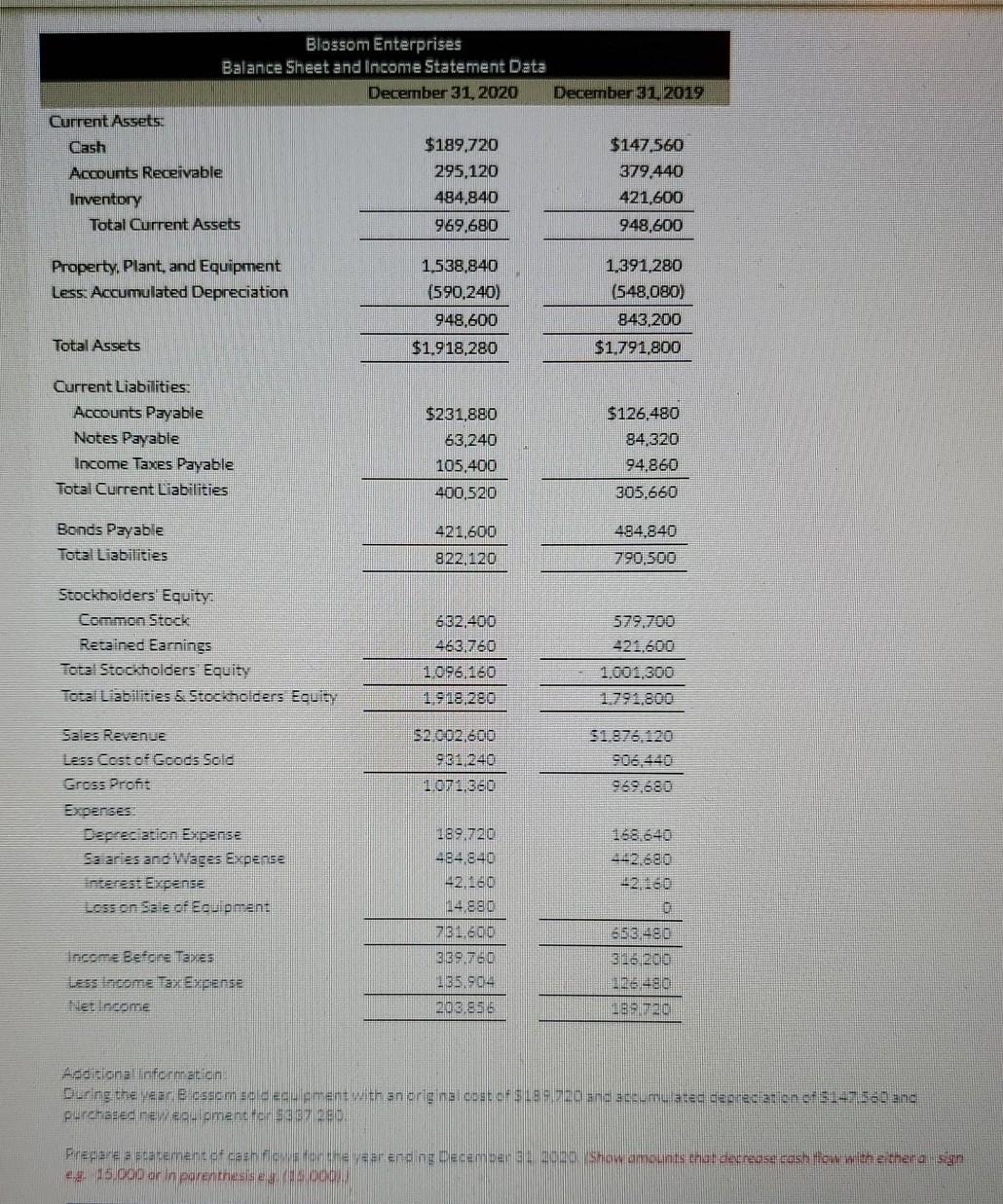 what did I do wrong? Blossom Enterprises Balance Sheet and Income Statement