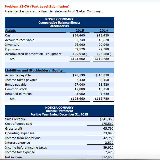 Problem 13-7A (Part Level Submission) Presented below are the financial statements