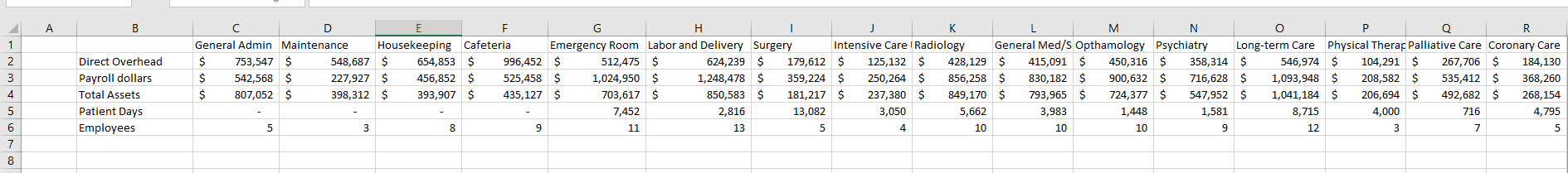 The budgeted data: Basic hospital has twelve producing departments and four supporting