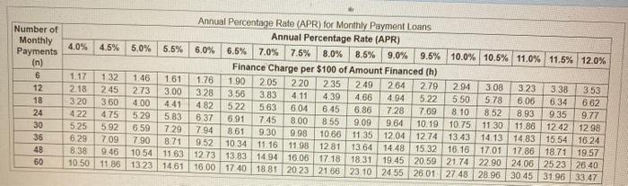 the following loan, find (a) the finance charge and (b) the APR.
