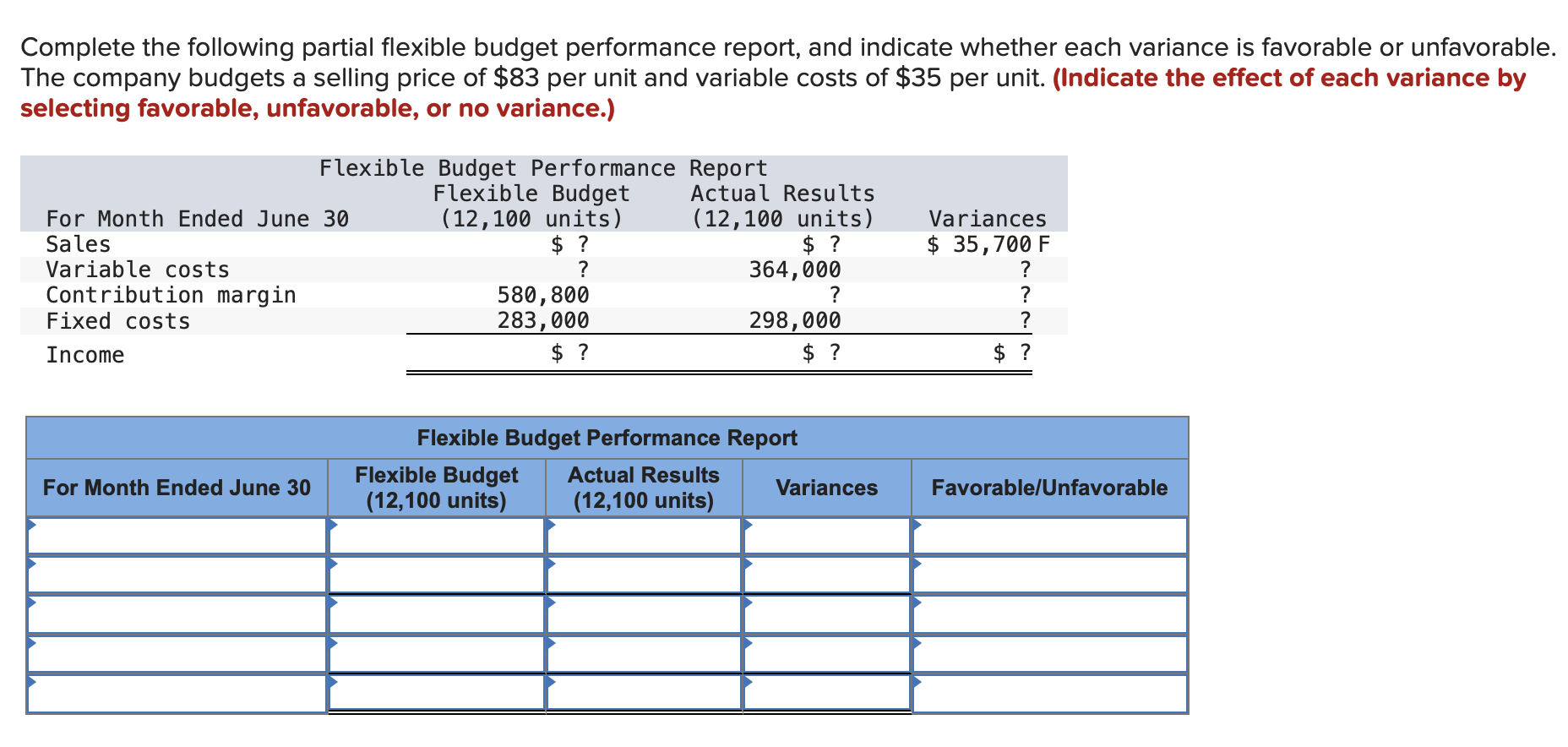 Complete the following partial flexible budget performance report, and indicate whether