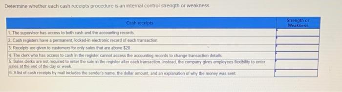  Determine whether each cash receipts procedure is an internal control strength