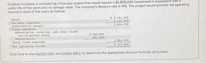  Cardinal Company is considering a five-year project that would require a