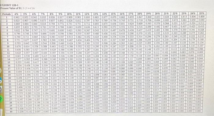 no salvage value. The company's discount rate is 14%. The project would