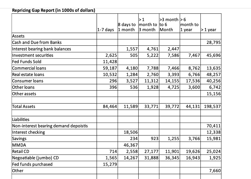 I need help with question 4 please! Repricing Gap Report (in 1000s
