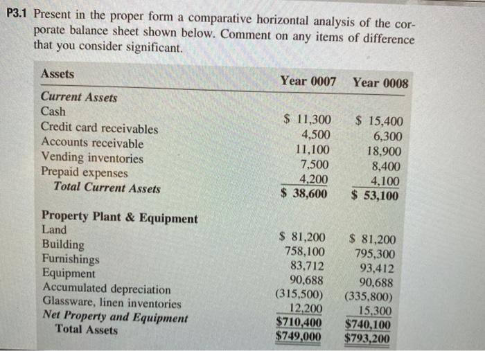  P3.1 Present in the proper form a comparative horizontal analysis of