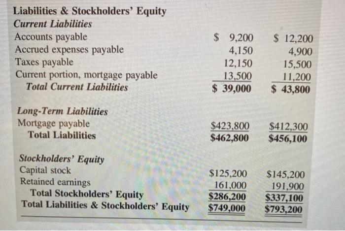 the cor- porate balance sheet shown below. Comment on any items of