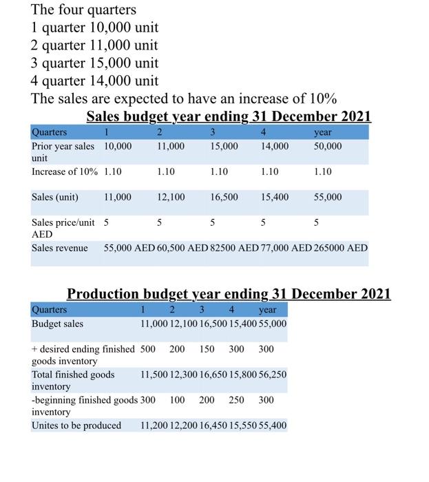Add direct materials and direct labor budgets to the given information: add