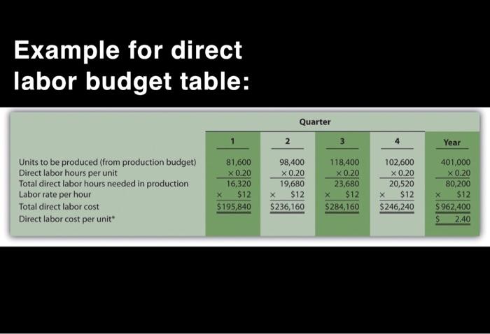 a table for direct material budget and direct labour budget to the