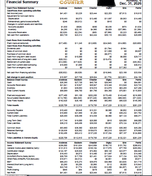 16.2% Asset Turnover 1.16 ROA 18.8% Leverage 1.2 ROE 22.7% Emergency Loan