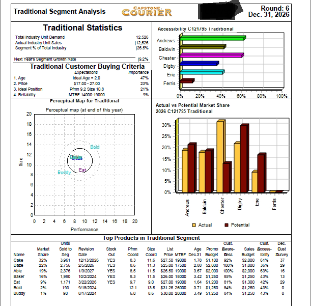 Sales 10.5% Contrib. Margin % 48.5% Percent of Sales C121795 Selected Financial