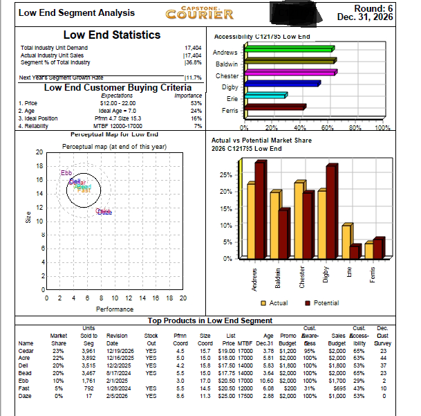 Statistics Baldwin Chester Digby 2.0% 9.6% 11.9% 1.43 1.38 1.27 2.9% 13.3%