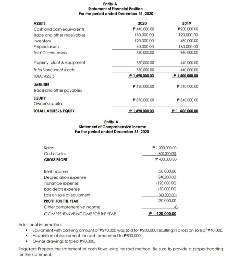 of financial position and statement of comprehensive income of Entity A on