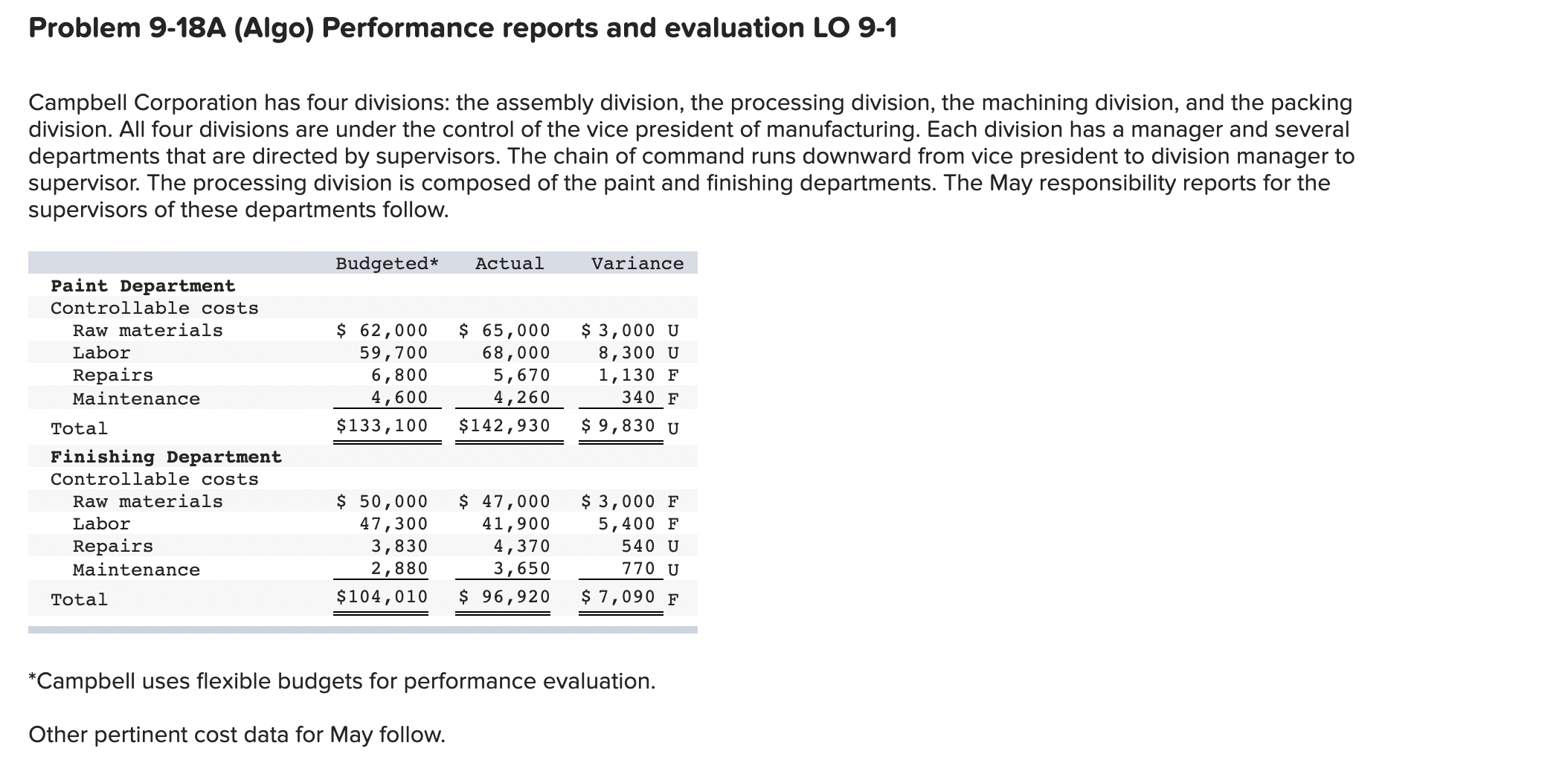 Problem 9-18A (Algo) Performance reports and evaluation LO 9-1 Campbell Corporation