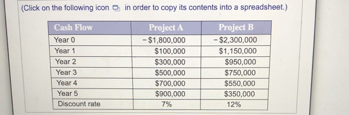 discount rate and the future cash flow of each project listed in
