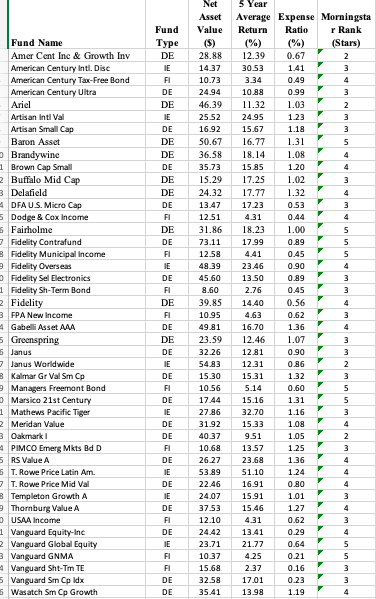 6. The file MutualFunds contains a data set with information for 45