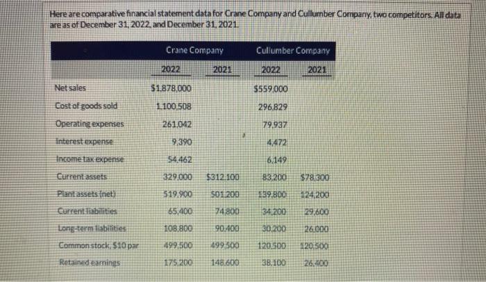 Here are comparative financial statement data for Crane Company and Cullumber