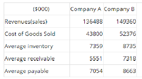 In the table below is data for two companies in a competitive