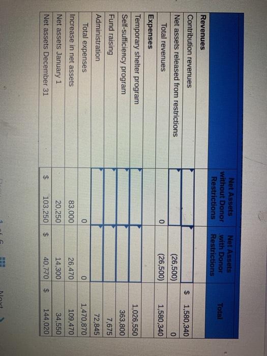 presented below is a partially completed Statement of Activities for a homeless