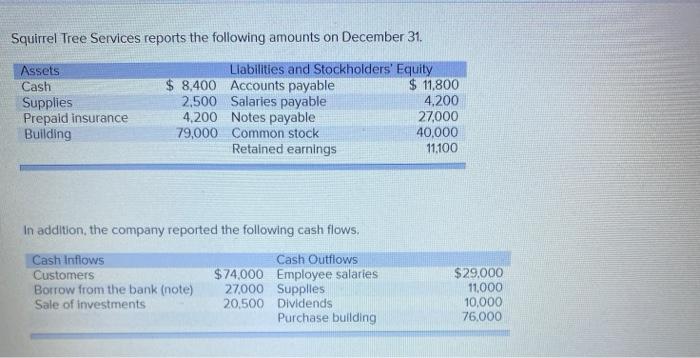  Required: 1. Prepare a balance sheet. SQUIRREL TREE SERVICES Balance Sheet