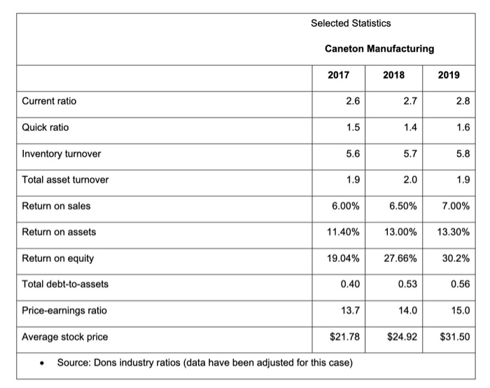 Please solve and find profit margin using the data provided. Selected Statistics