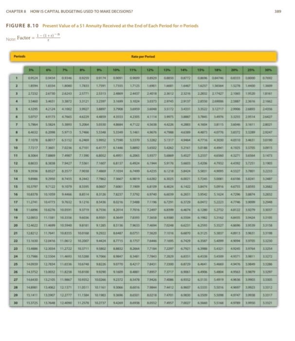 the following independent scenarios, use Figure 8.10 in the appendix to calculate