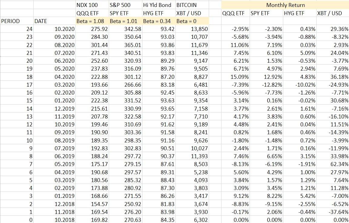 a) Based on two years of historic data provided by Bloomberg, calculate