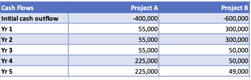  \table[[Cash Flows,Project A,Project B],[Initial cash outflow,-400,000,-600,000Main Capital Incorporated is considering two