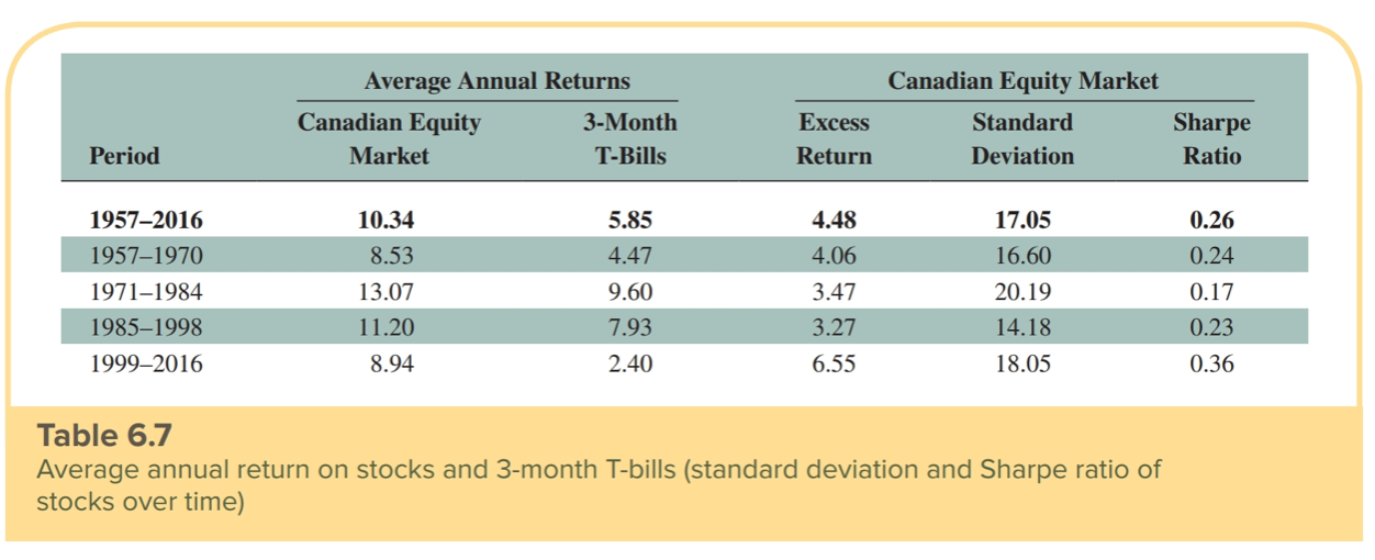 Look at the data in Table 6.7 on the average excess return