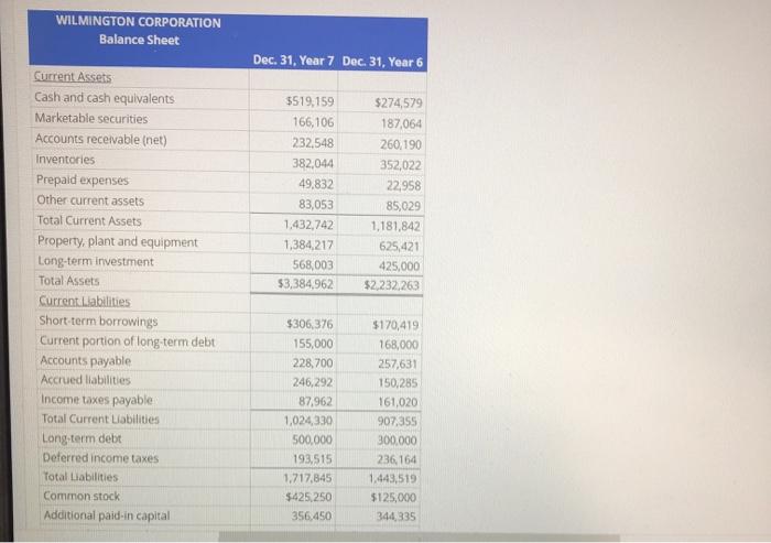  WILMINGTON CORPORATION Balance Sheet Dec. 31, Year 7 Dec. 31, Year