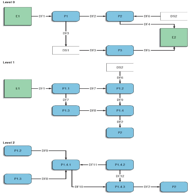 at least 3 errors in balancing in the diagrams below. Also, describe